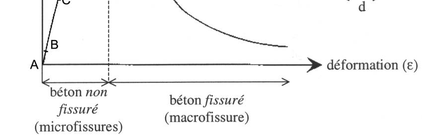 A gauche, la courbe de réponse du béton en compression simple