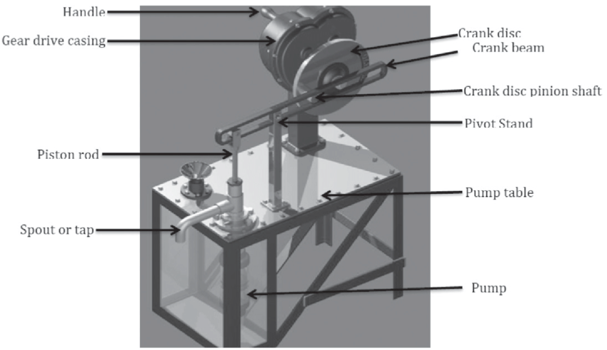 https://www.researchgate.net/publication/305744544/figure/fig1/AS:622270078779393@1525372156510/Prototype-of-a-hand-water-pump-with-quick-return-crank-mechanism-and-gear-drive.png
