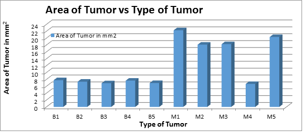 Area of Tumor vs type of Tumor. | Download Scientific Diagram