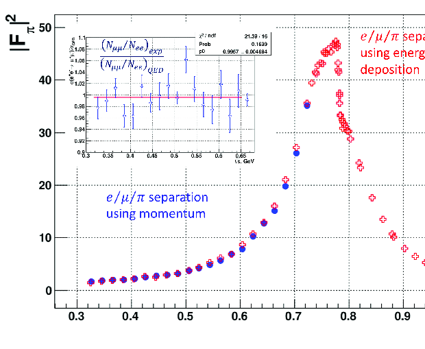 Preliminary results of pion formfactor measurement Red... | Download Scientific
