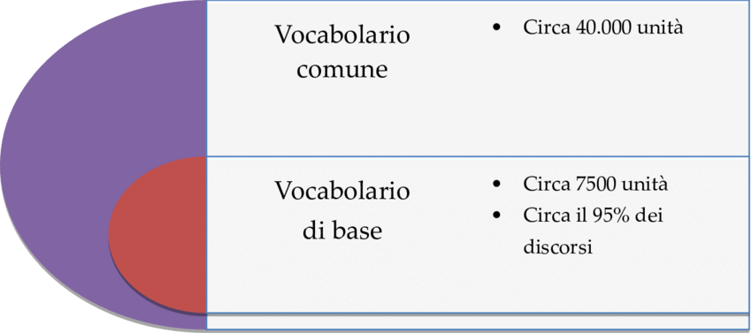 la struttura del vocabolario corrente dell'italiano secondo De Mauro
