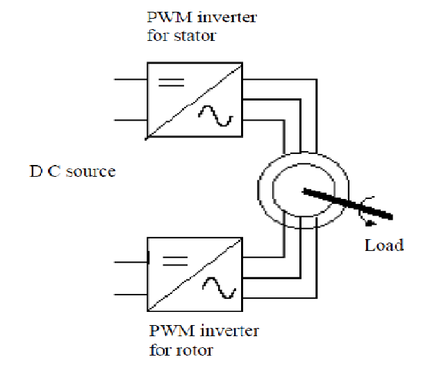 DFIM supplied by two PWM inverters | Download Scientific Diagram