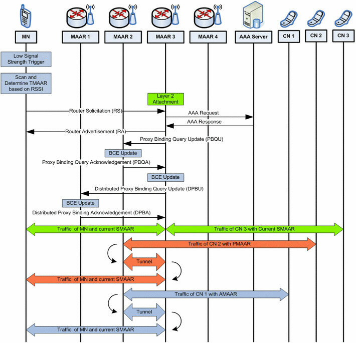 Network-based full-DMM signaling diagram | Download Scientific Diagram