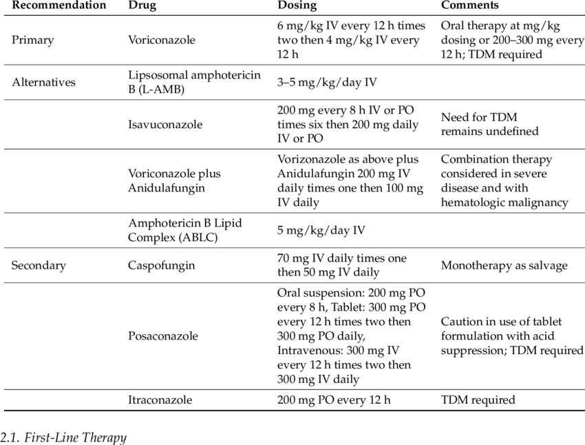 Treatment recommendations for invasive aspergillosis. | Download Table