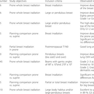 Typical dose distributions of a patients with a pendulous breast. For