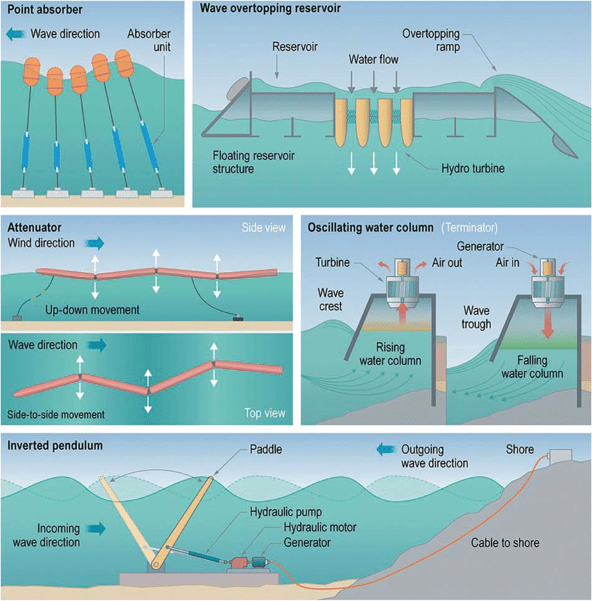 Wave Energy Diagram