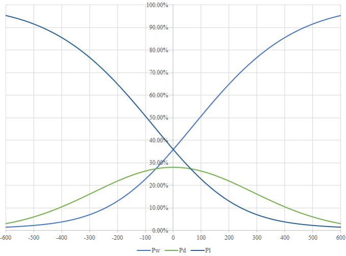 Probability distributions of win, draw and lose by Elo rating measurement
