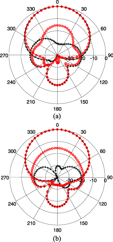Simulated radiation patterns of the proposed strip-helical antenna with