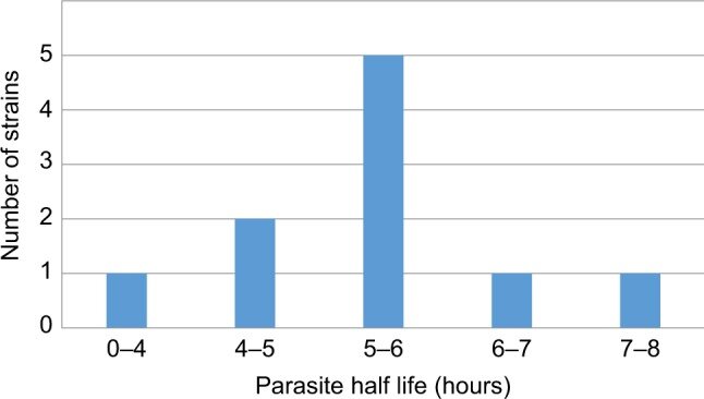 Distribution of parasite half-lives. | Download Scientific Diagram