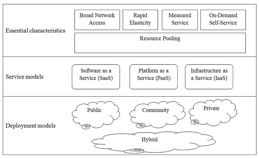 Visual model of NIST of Cloud Computing definition (source: based on [4]) |  Download Scientific Diagram