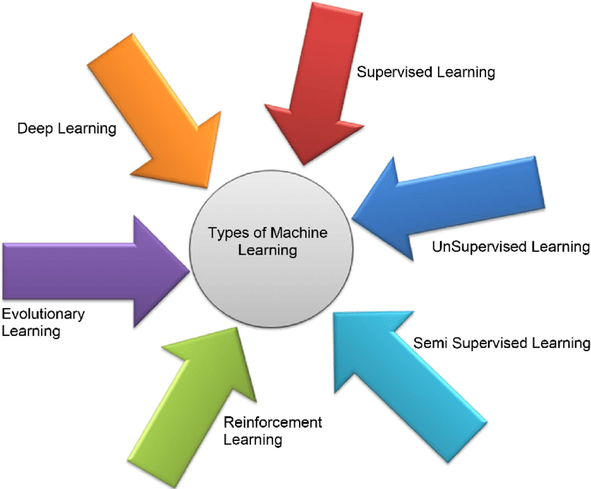 Types of machine learning techniques 