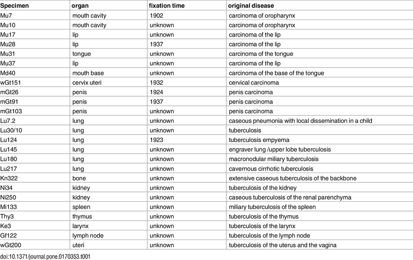 Overview of specimens, fixation time corresponding disease. | Download