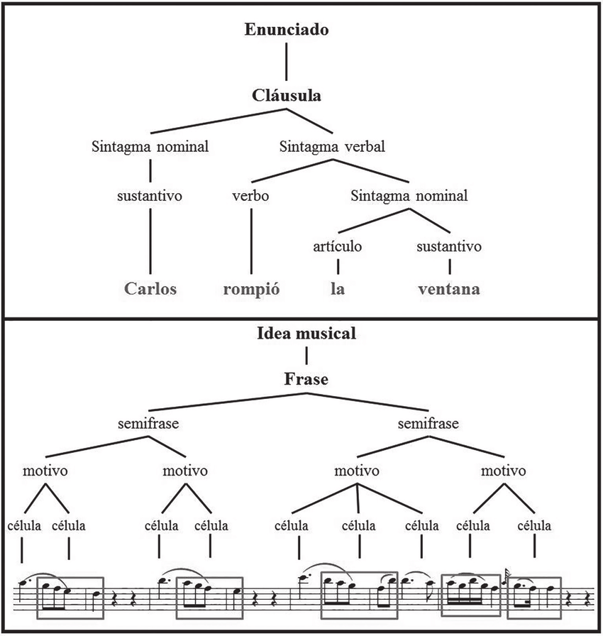 Comparación entre el análisis de una oración y el de una frase musical... |  Download Scientific Diagram