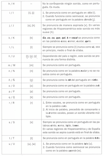 Representação gráfica e fonética em espanhol (2 a . parte). Fonte ...