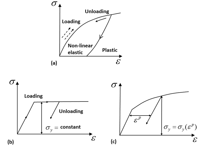a) Non-linear elastic and elasto-plastic; (b) Linear elastic