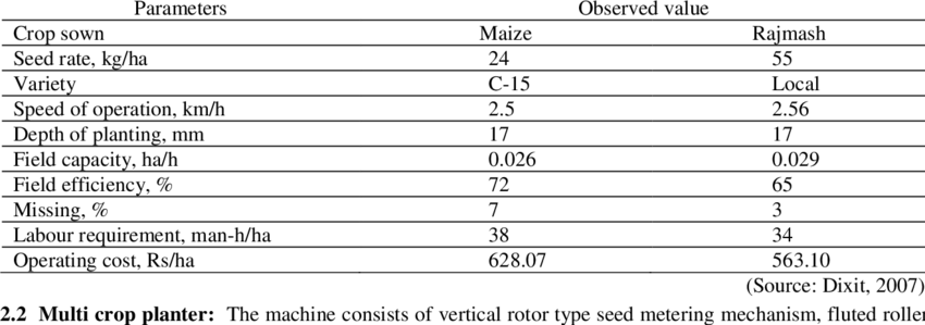 1: Performance of rotary dibbler in maize and rajmash | Download Table