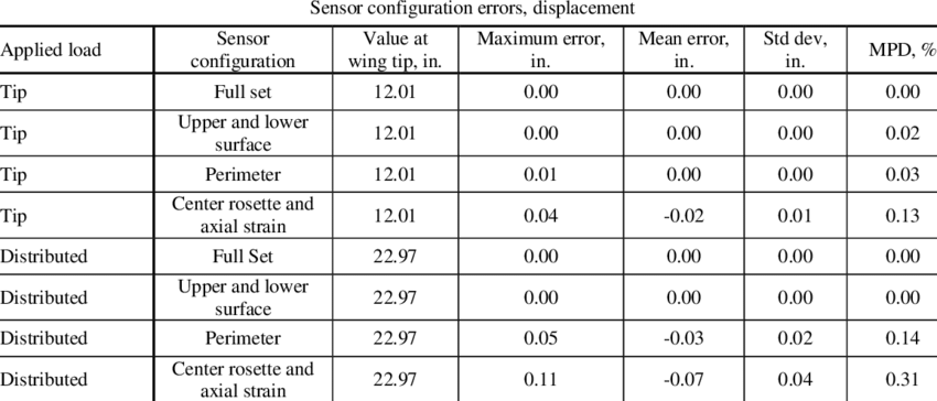 Wing displacement percent errors for various strain element ...