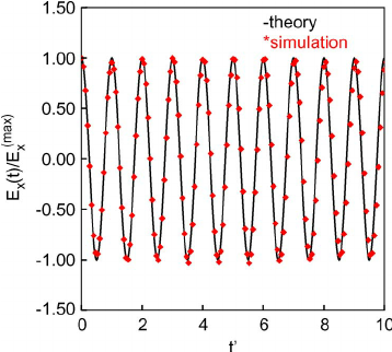 Plasma oscillations. The black plot is the theoretical prediction
