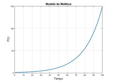 Crescimento exponencial do modelo de Malthus. | Download Scientific Diagram