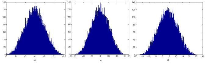 Ruido Blanco Gaussiano En la figura 15 utilizando la función de Matlab