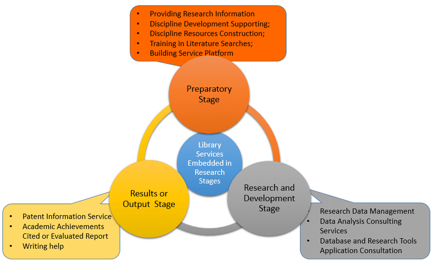 research library services definition