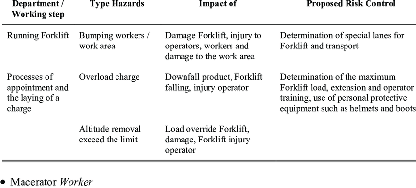 Proposed Risk Management On Operator Forklift Operator Download Table