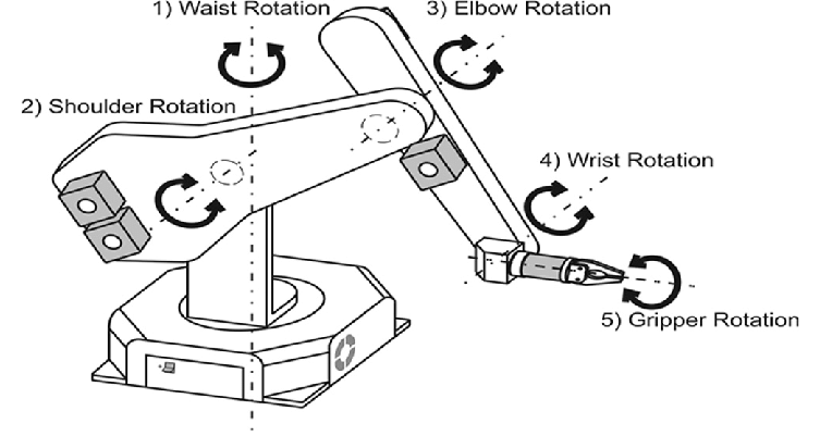 Five degrees of freedom robot arm model 