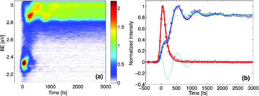 a) The time-resolved binding energy spectrum of NMM obtained upon