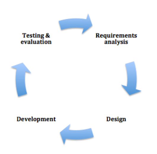 Incremental development | Download Scientific Diagram