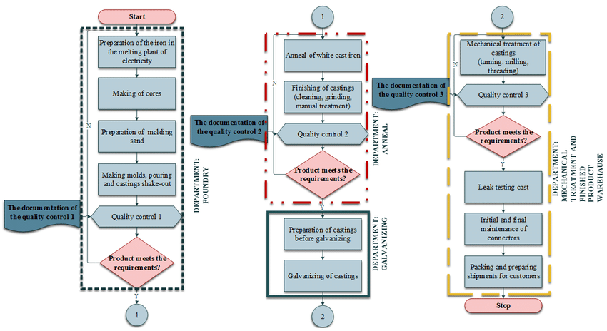 Product Manufacturing Process Flow Chart