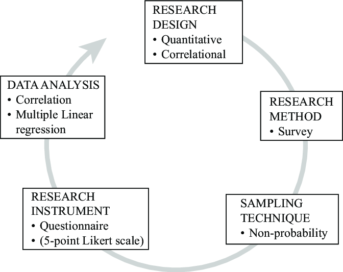 framework for research methodology