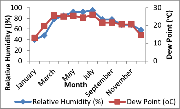 https://www.researchgate.net/publication/321148650/figure/fig1/AS:562042118643717@1511012691158/The-trend-graph-for-Relative-Humidity-and-Dew-Point-Temperature-o-C-at-Benin-City.png