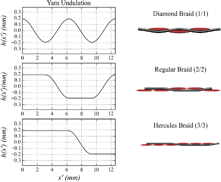 Comparison of the yarn undulations of different braiding patterns. Yarn