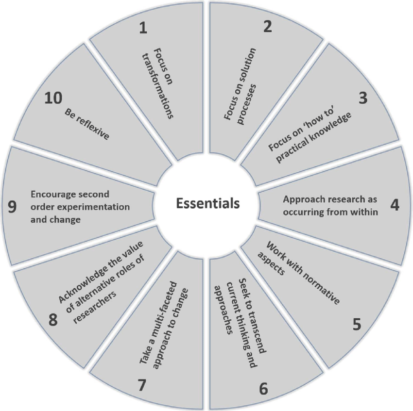 Ten essentials for second-order transformation research.