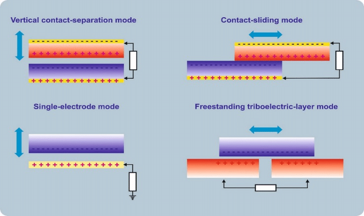 The four fundamental modes triboelectric Download Scientific Diagram