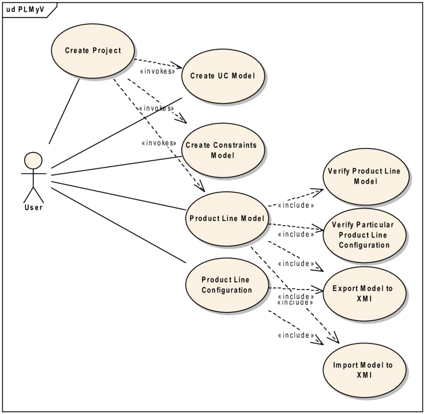 PLMV&V's use cases diagram. | Download Scientific Diagram