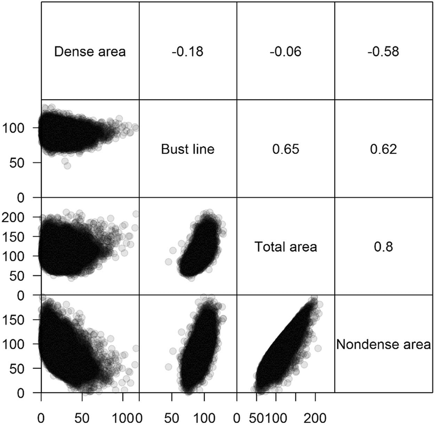 Correlations between different breast size measurements (bust line