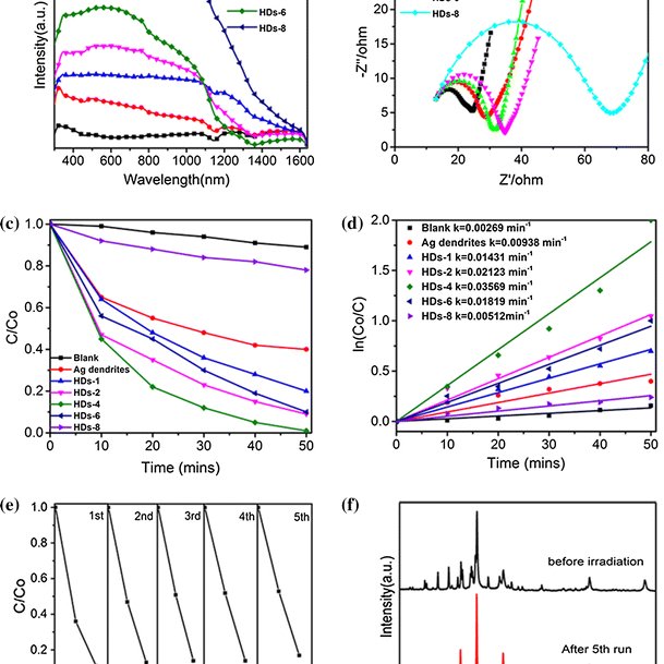 a XRD patterns of Ag–Ag2S HDs obtained at different sulfuration times ...