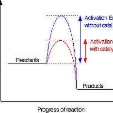 Activation Energy Chart