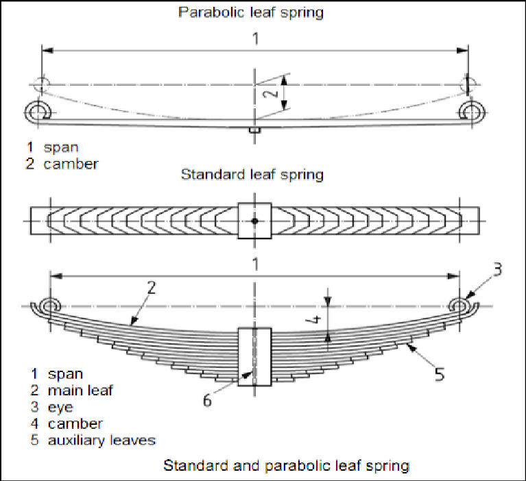 Parabolic of Leaf Spring Examples of the parabolic and the standard
