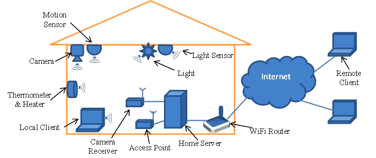 Wireless Home Automation Design