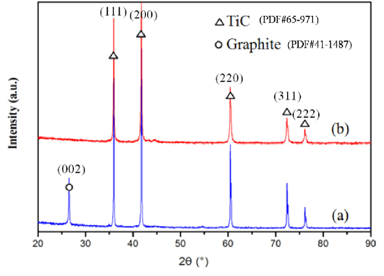 XRD results of TiC and graphite mixtures before and after the ...