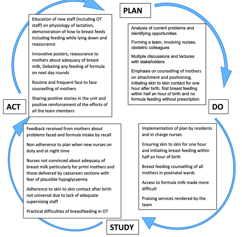 Plan-Do-Study-Act (PDSA) cycle intervention in a snapshot.