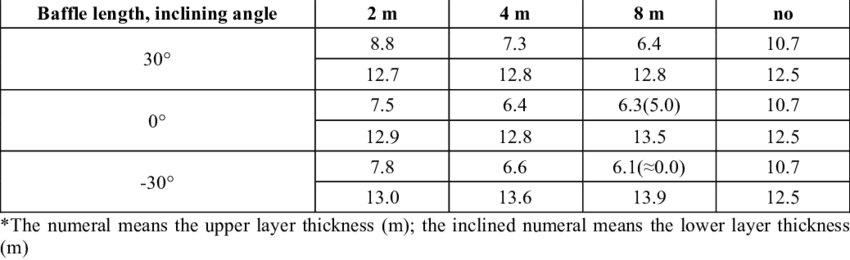 The withdrawal layer thickness on 10 m away from orifice | Download Table