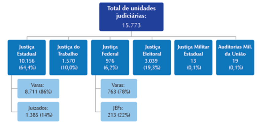 Panorama e Estrutura do Poder Judiciário Brasileiro - Portal CNJ