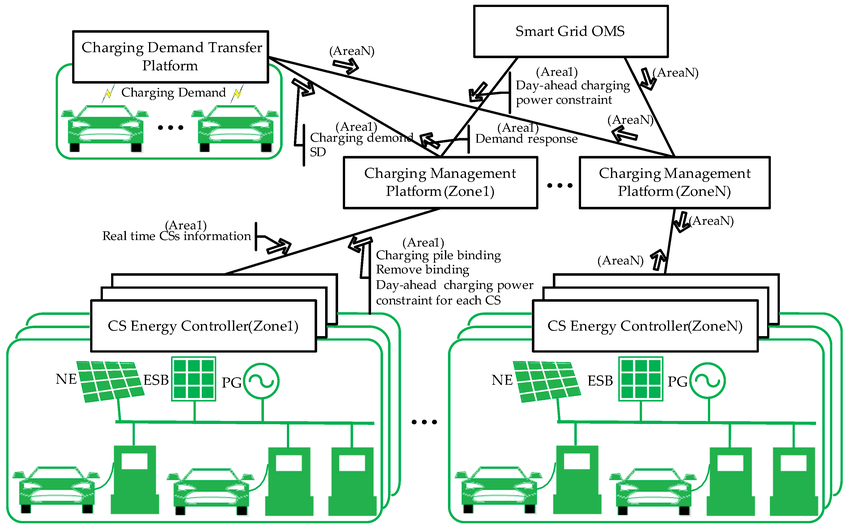 Framework of the highefficiency electric vehicles (EVs) charging