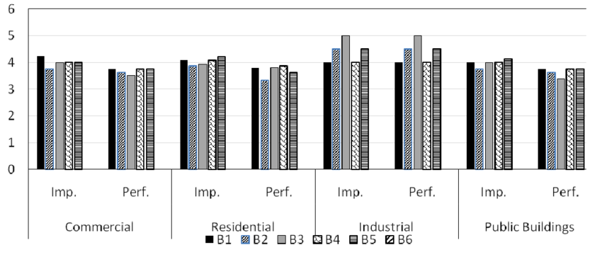 Comparison of the importance and performance of BIM functions in