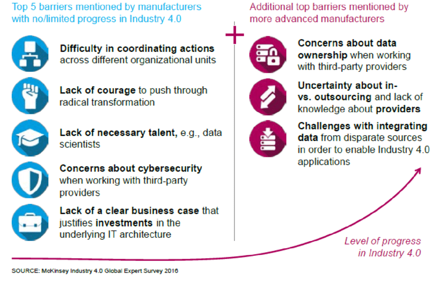 major barriers to Industry 4.0 implementation /source: Mckinsey, 2016)