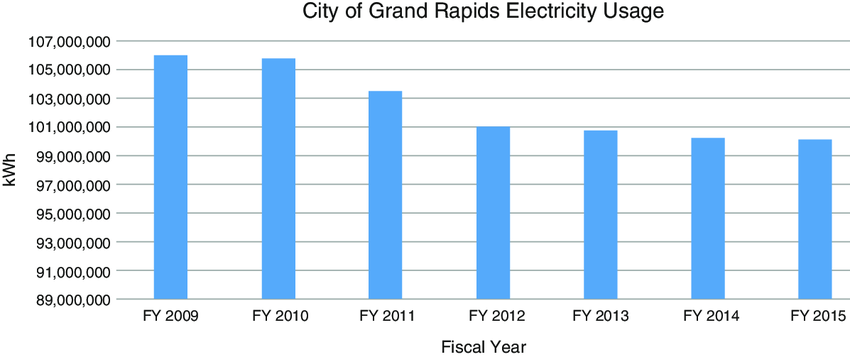 3-chart-city-of-grand-rapids-energy-consumption-fy-2009-2015