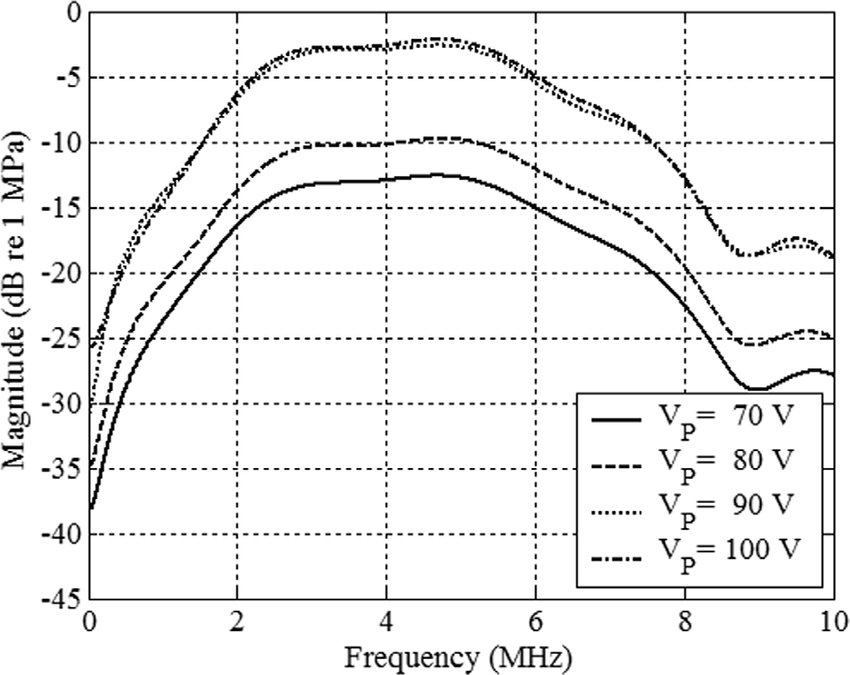 Experimental results: Frequency spectrum of average membrane pressure ...